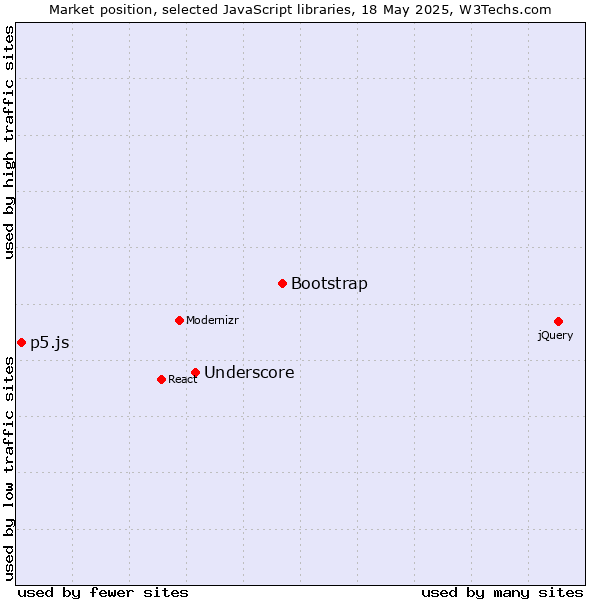 Market position of Bootstrap vs. Underscore vs. p5.js