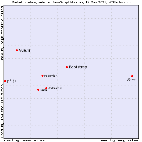 Market position of Bootstrap vs. Vue.js vs. p5.js