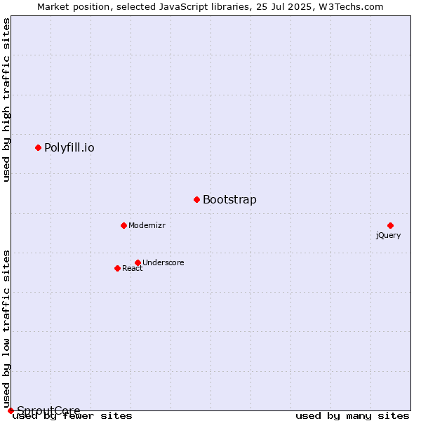 Market position of Bootstrap vs. Polyfill.io vs. SproutCore