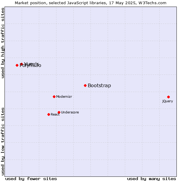 Market position of Bootstrap vs. Vue.js vs. Polyfill.io