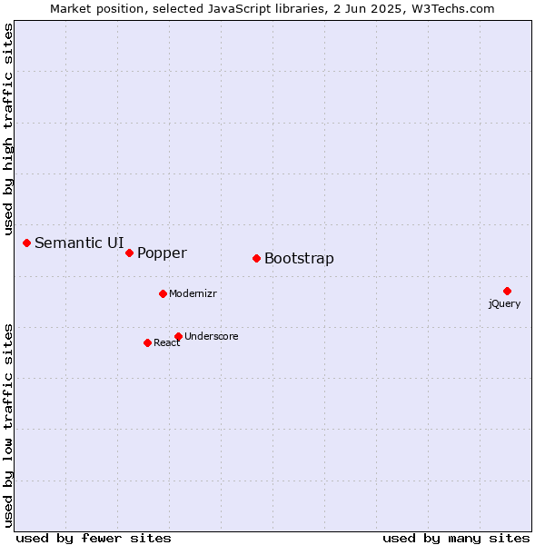 Market position of Bootstrap vs. Popper vs. Semantic UI