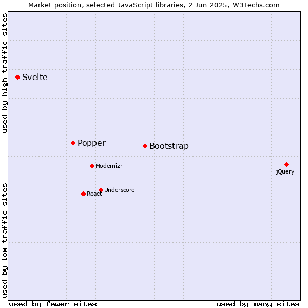 Market position of Bootstrap vs. Popper vs. Svelte