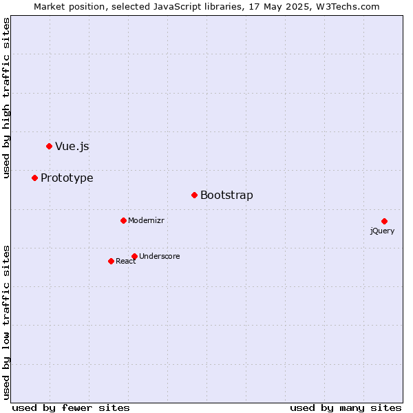 Market position of Bootstrap vs. Vue.js vs. Prototype