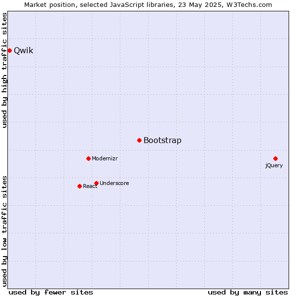 Market position of Bootstrap vs. Qwik