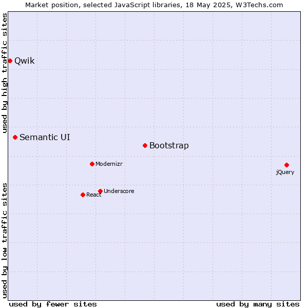 Market position of Bootstrap vs. Semantic UI vs. Qwik