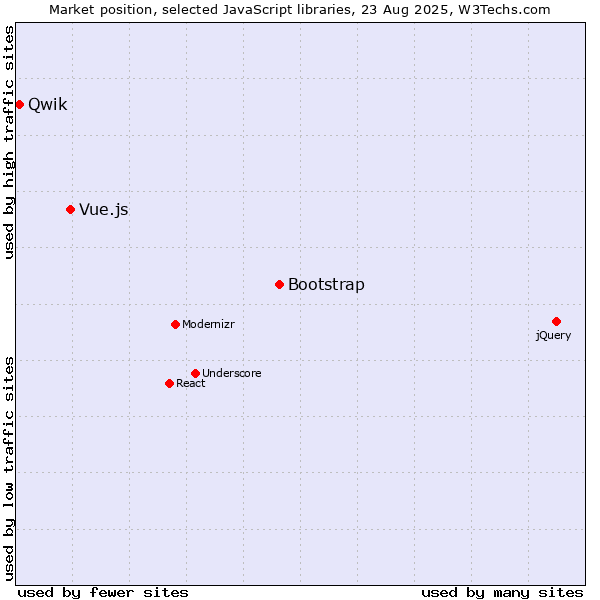 Market position of Bootstrap vs. Vue.js vs. Qwik