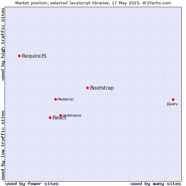 Market position of Bootstrap vs. React vs. RequireJS