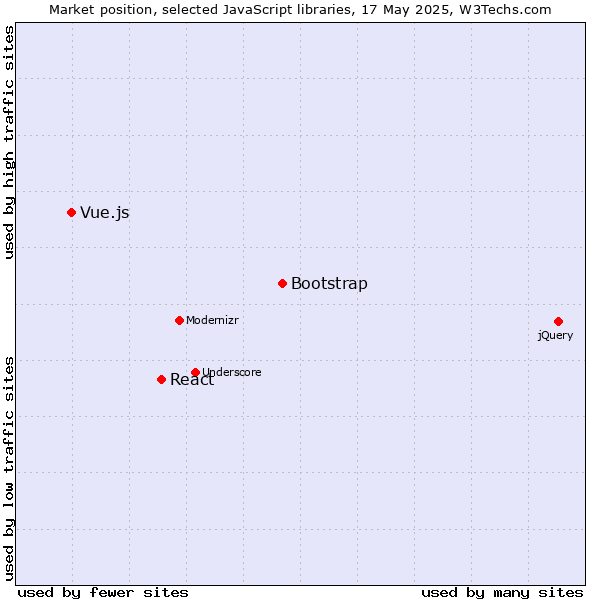 Market position of Bootstrap vs. React vs. Vue.js