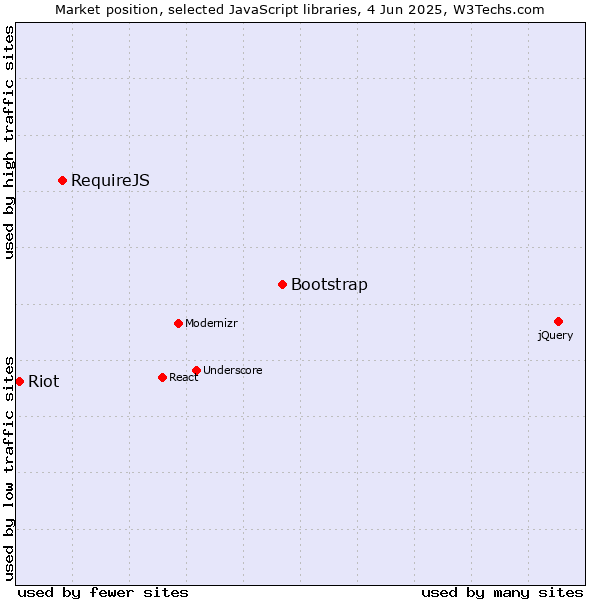 Market position of Bootstrap vs. RequireJS vs. Riot