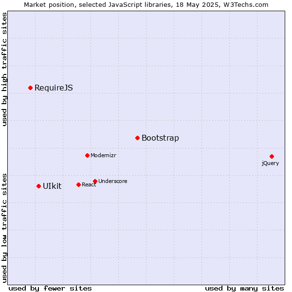 Market position of Bootstrap vs. UIkit vs. RequireJS