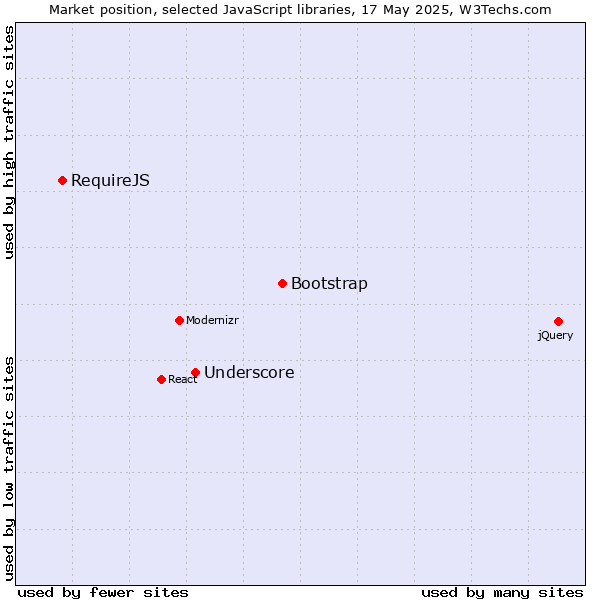 Market position of Bootstrap vs. Underscore vs. RequireJS