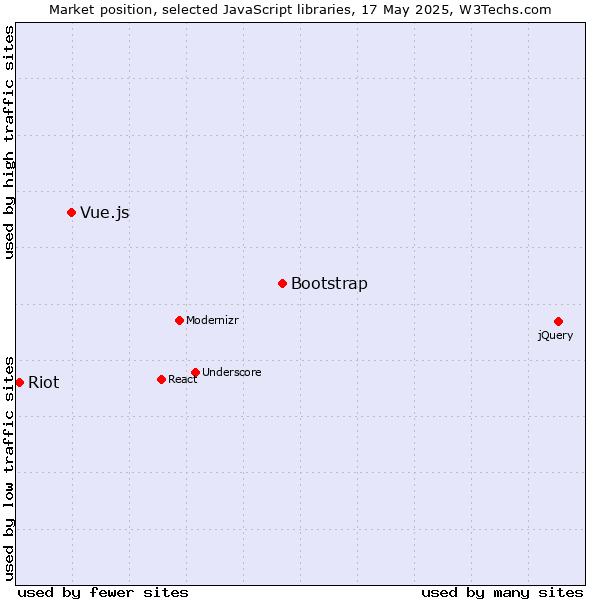 Market position of Bootstrap vs. Vue.js vs. Riot