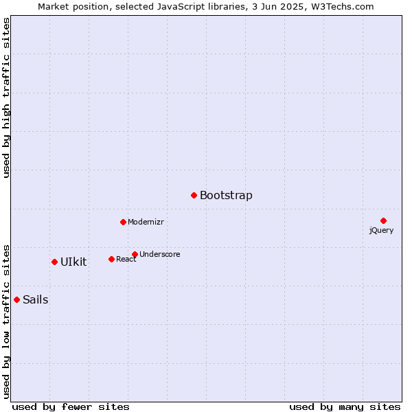 Market position of Bootstrap vs. UIkit vs. Sails