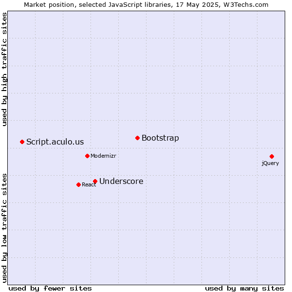Market position of Bootstrap vs. Underscore vs. Script.aculo.us