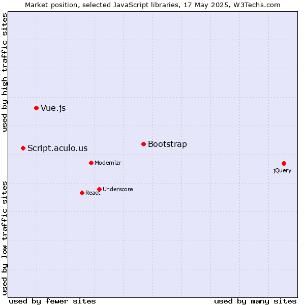 Market position of Bootstrap vs. Vue.js vs. Script.aculo.us