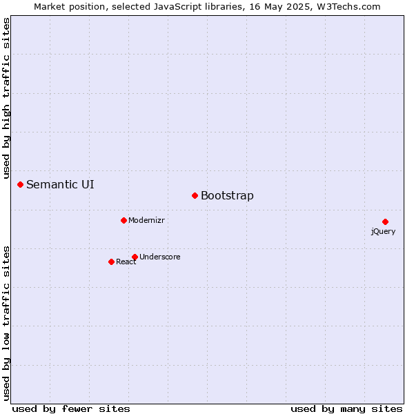 Market position of Bootstrap vs. Semantic UI