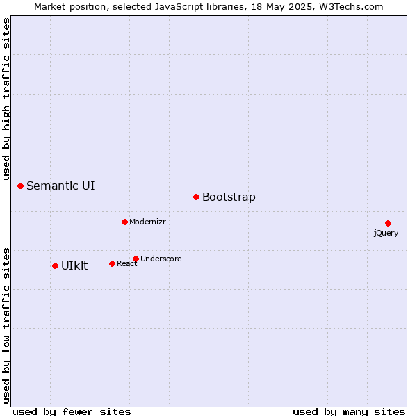 Market position of Bootstrap vs. UIkit vs. Semantic UI