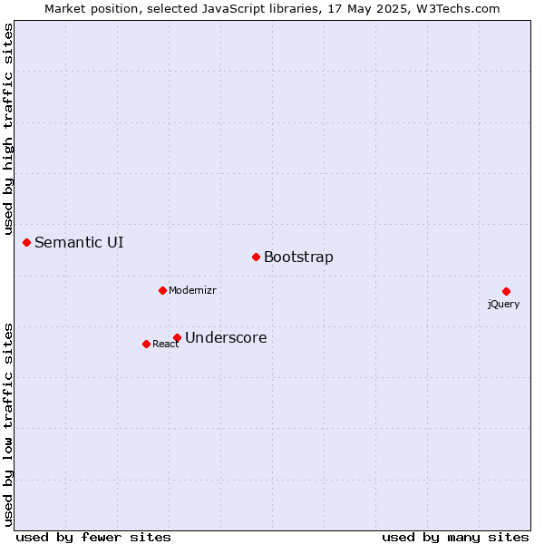 Market position of Bootstrap vs. Underscore vs. Semantic UI