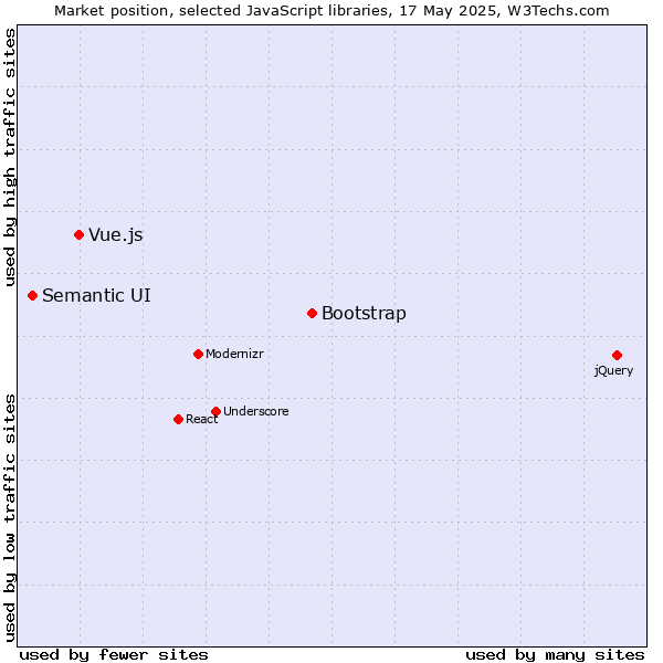 Market position of Bootstrap vs. Vue.js vs. Semantic UI