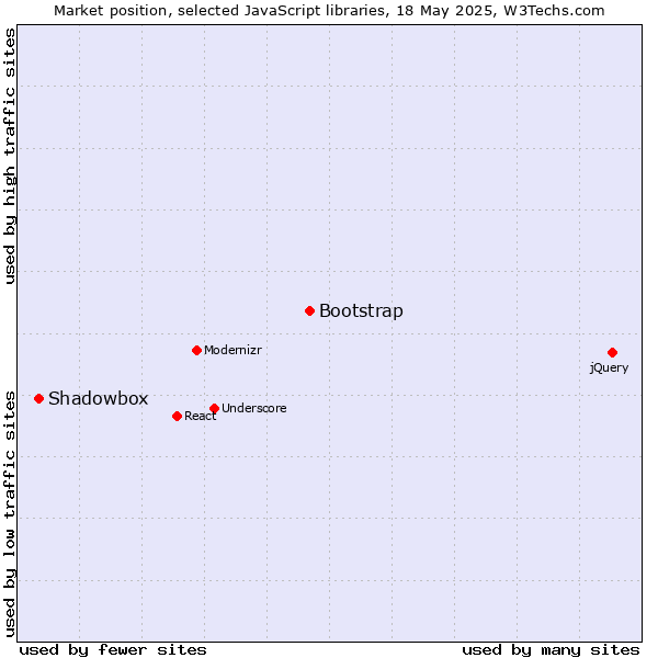 Market position of Bootstrap vs. Shadowbox