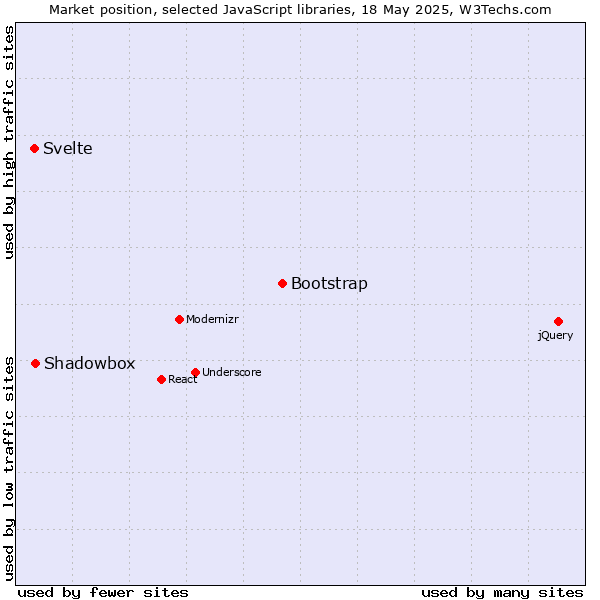 Market position of Bootstrap vs. Shadowbox vs. Svelte