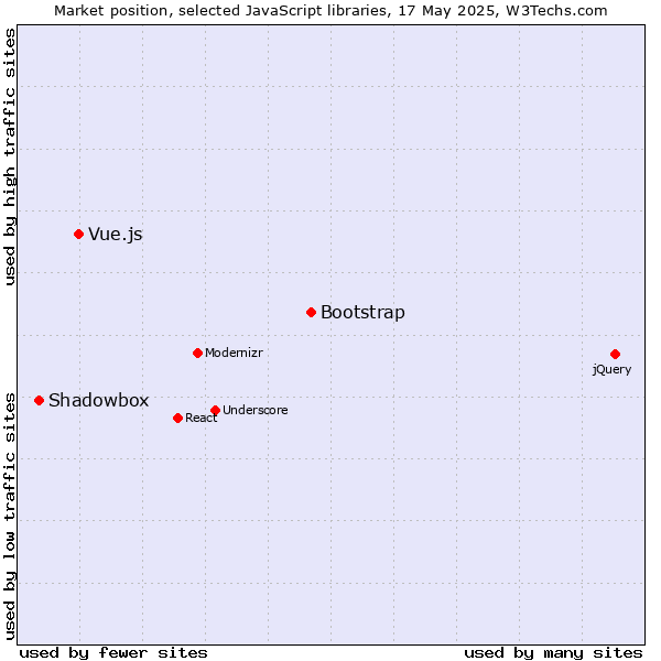 Market position of Bootstrap vs. Vue.js vs. Shadowbox