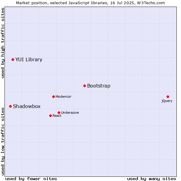 Market position of Bootstrap vs. YUI Library vs. Shadowbox