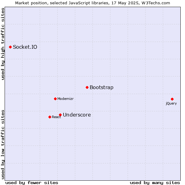 Market position of Bootstrap vs. Underscore vs. Socket.IO
