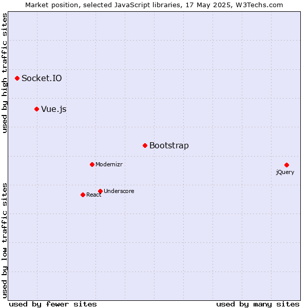 Market position of Bootstrap vs. Vue.js vs. Socket.IO