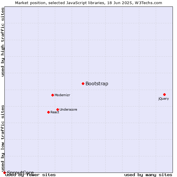 Market position of Bootstrap vs. SproutCore