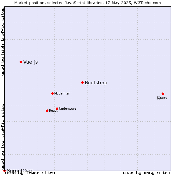 Market position of Bootstrap vs. Vue.js vs. SproutCore