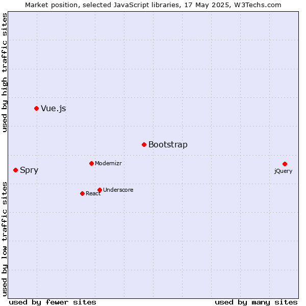 Market position of Bootstrap vs. Vue.js vs. Spry