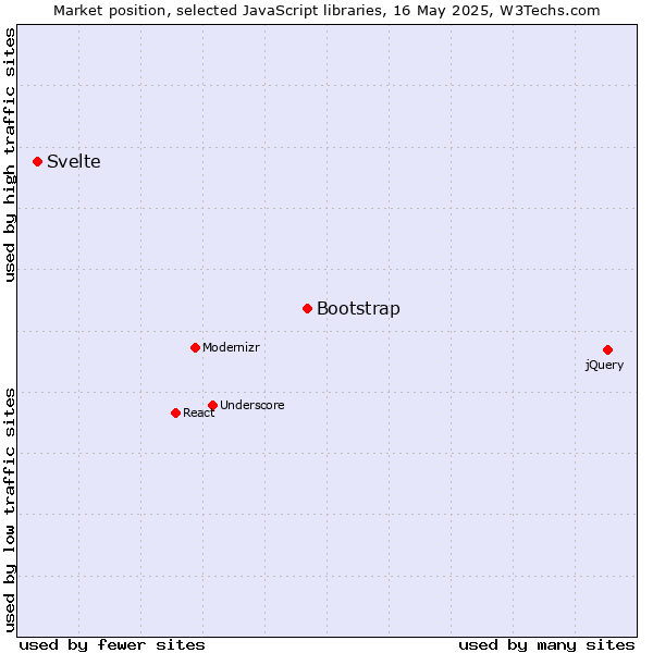 Market position of Bootstrap vs. Svelte