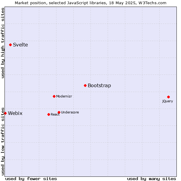 Market position of Bootstrap vs. Svelte vs. Webix