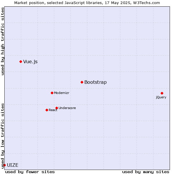 Market position of Bootstrap vs. Vue.js vs. UIZE