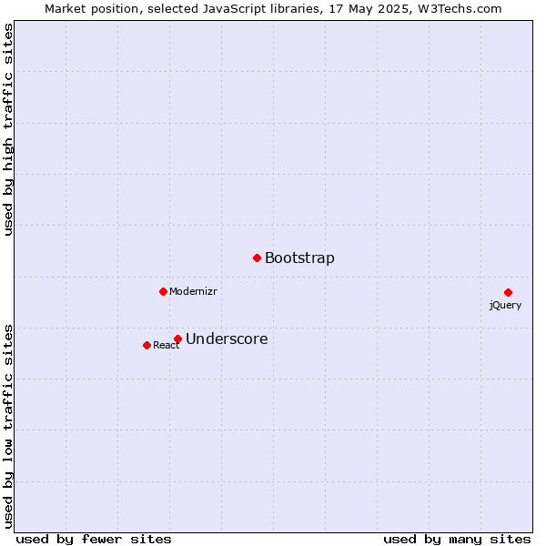 Market position of Bootstrap vs. Underscore