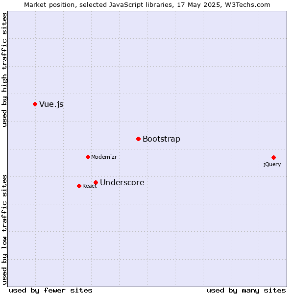 Market position of Bootstrap vs. Underscore vs. Vue.js