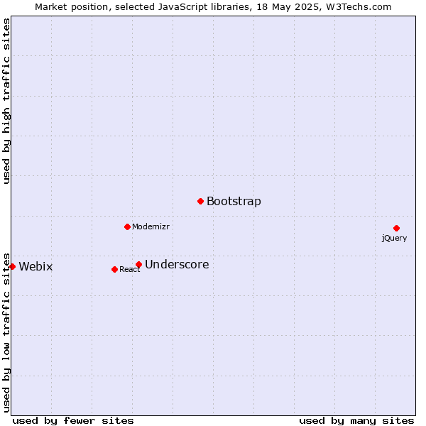 Market position of Bootstrap vs. Underscore vs. Webix