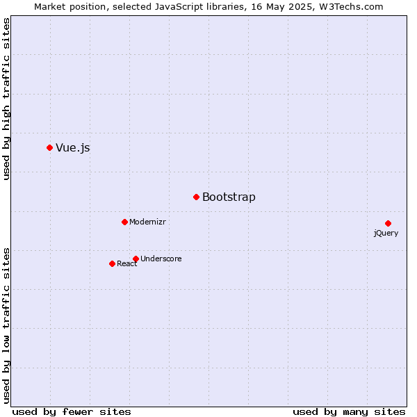 Market position of Bootstrap vs. Vue.js