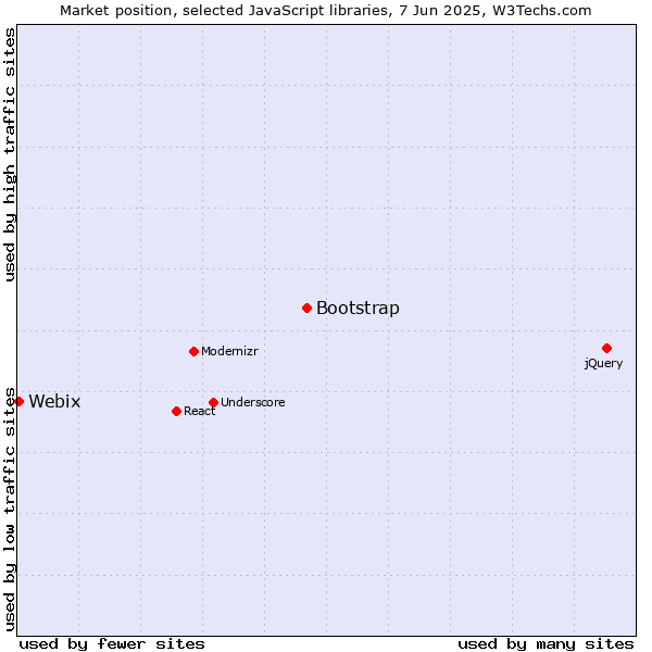 Market position of Bootstrap vs. Webix