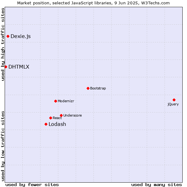 Market position of Lodash vs. Dexie.js vs. DHTMLX
