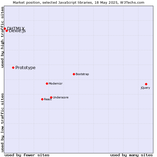 Market position of Prototype vs. Dexie.js vs. DHTMLX