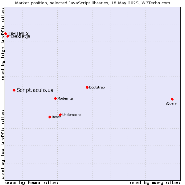 Market position of Script.aculo.us vs. Dexie.js vs. DHTMLX