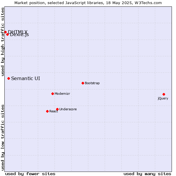Market position of Semantic UI vs. Dexie.js vs. DHTMLX
