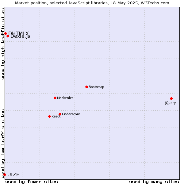 Market position of Dexie.js vs. DHTMLX vs. UIZE