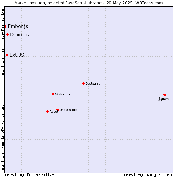 Market position of Dexie.js vs. Ext JS vs. Ember.js