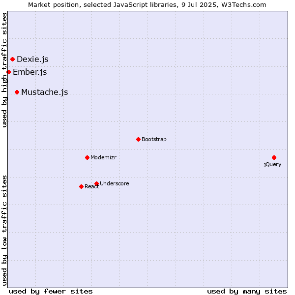 Market position of Mustache.js vs. Dexie.js vs. Ember.js