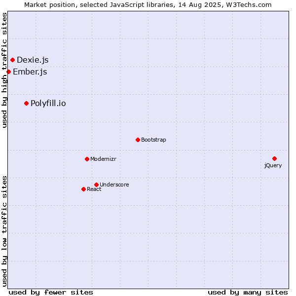 Market position of Polyfill.io vs. Dexie.js vs. Ember.js