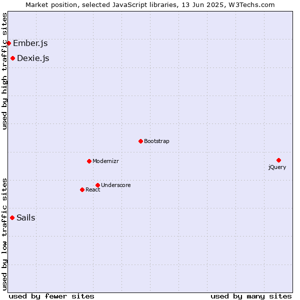 Market position of Dexie.js vs. Sails vs. Ember.js