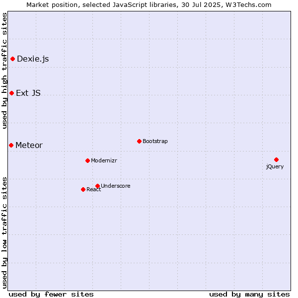 Market position of Dexie.js vs. Ext JS vs. Meteor